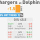 Illustration for article titled NFL Betting Lines, Visualized: Week 11 (Early Edition)